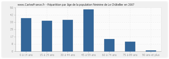 Répartition par âge de la population féminine de Le Châtellier en 2007